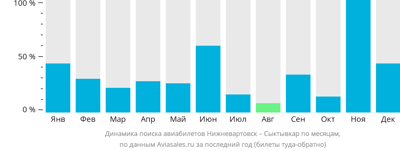 Динамика поиска авиабилетов из Нижневартовска в Сыктывкар по месяцам