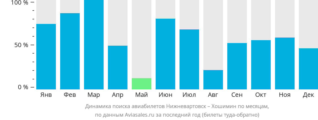 Динамика поиска авиабилетов из Нижневартовска в Хошимин по месяцам