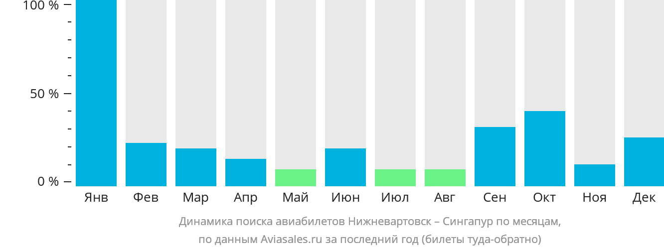 Динамика поиска авиабилетов из Нижневартовска в Сингапур по месяцам
