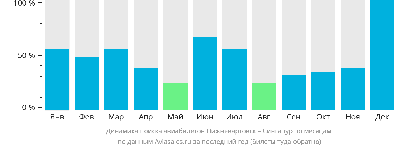 Динамика поиска авиабилетов из Нижневартовска в Сингапур по месяцам