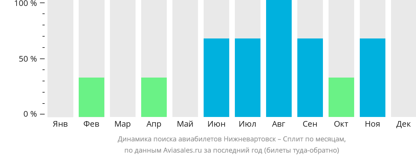 Динамика поиска авиабилетов из Нижневартовска в Сплит по месяцам