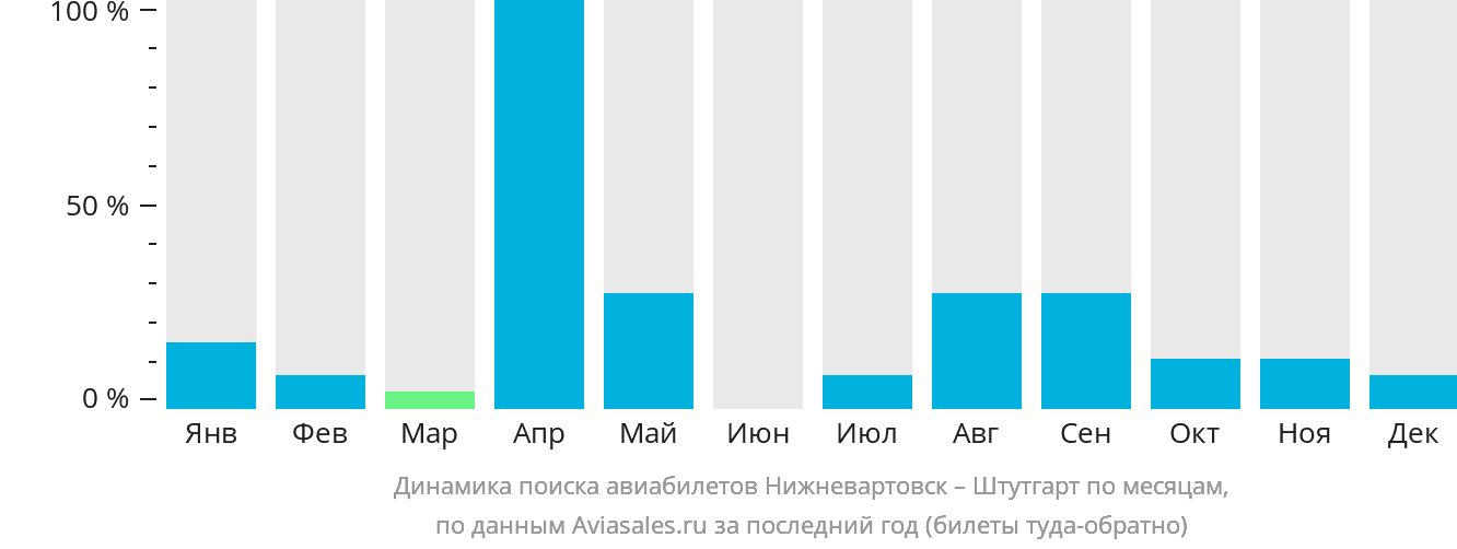 Динамика поиска авиабилетов из Нижневартовска в Штутгарт по месяцам