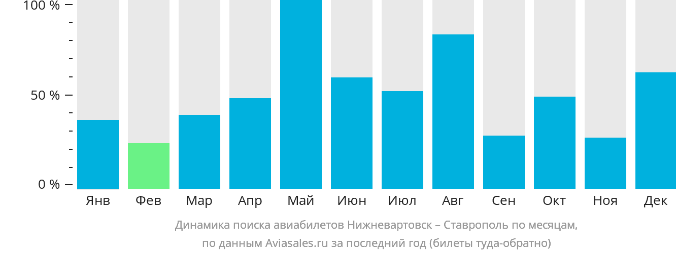 Динамика поиска авиабилетов из Нижневартовска в Ставрополь по месяцам