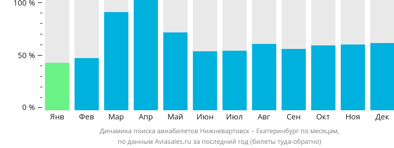 Динамика поиска авиабилетов из Нижневартовска в Екатеринбург по месяцам