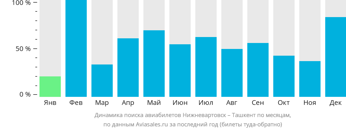 Динамика поиска авиабилетов из Нижневартовска в Ташкент по месяцам