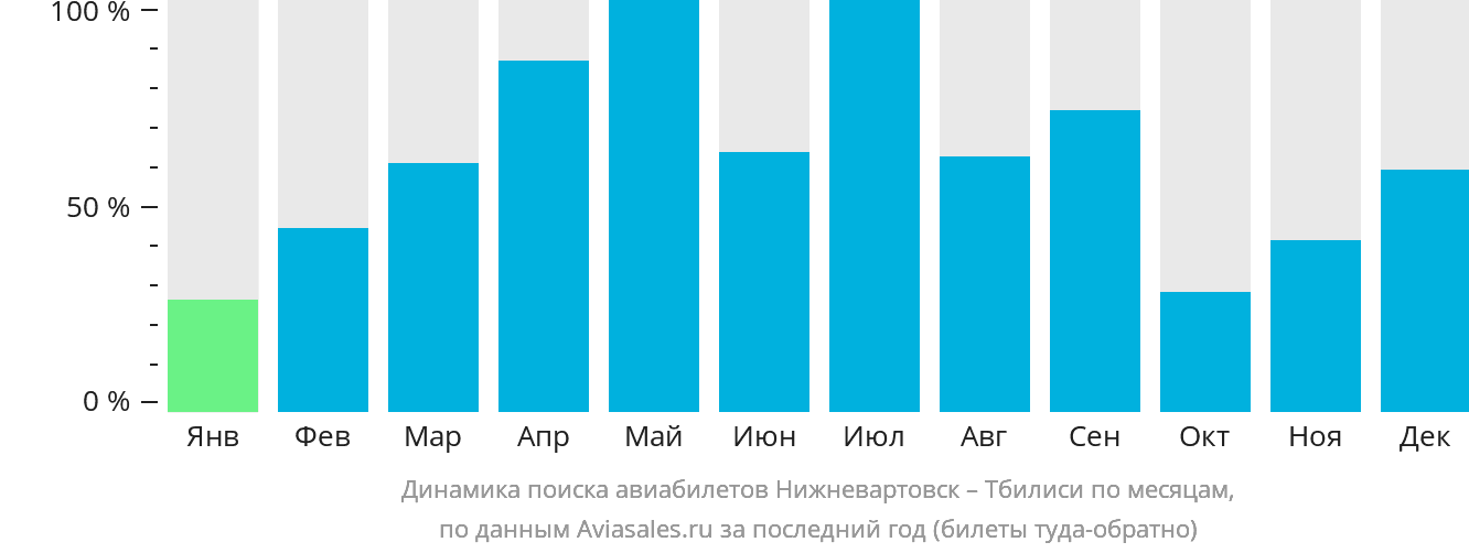 Динамика поиска авиабилетов из Нижневартовска в Тбилиси по месяцам