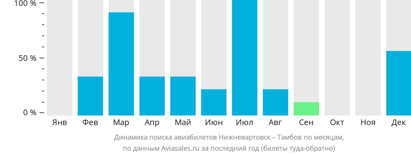 Динамика поиска авиабилетов из Нижневартовска в Тамбов по месяцам