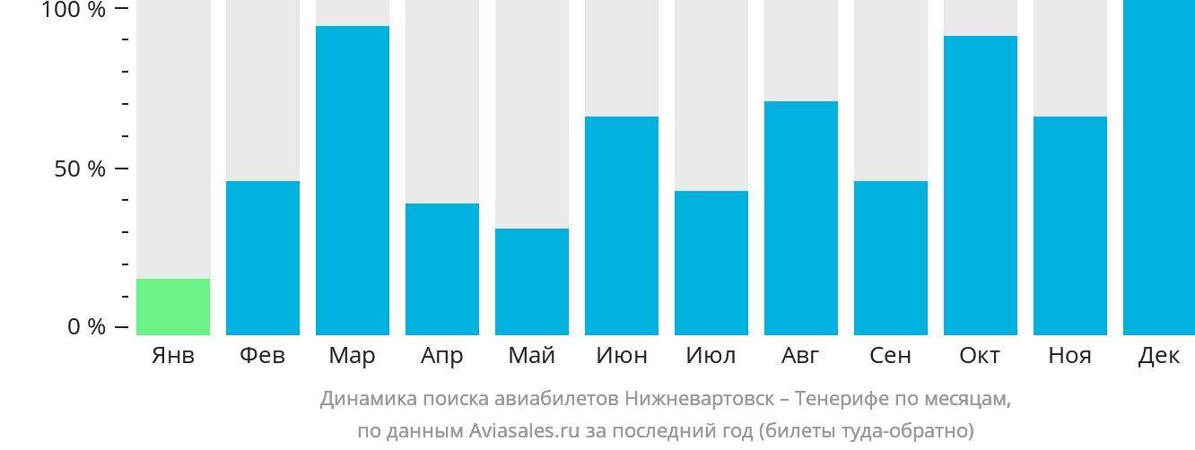 Динамика поиска авиабилетов из Нижневартовска на Тенерифе по месяцам