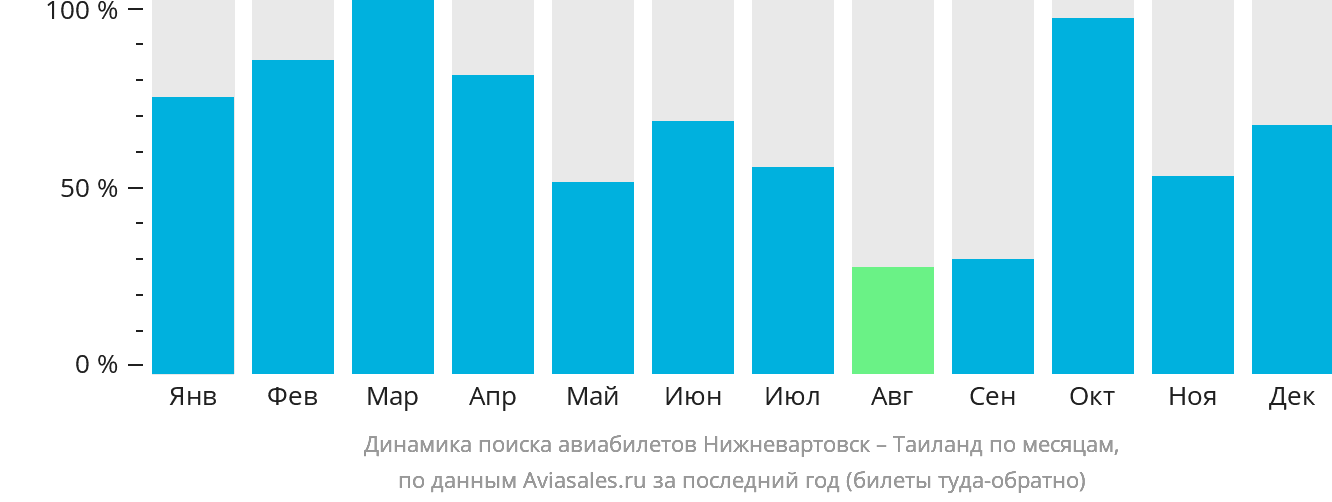 Динамика поиска авиабилетов из Нижневартовска в Таиланд по месяцам