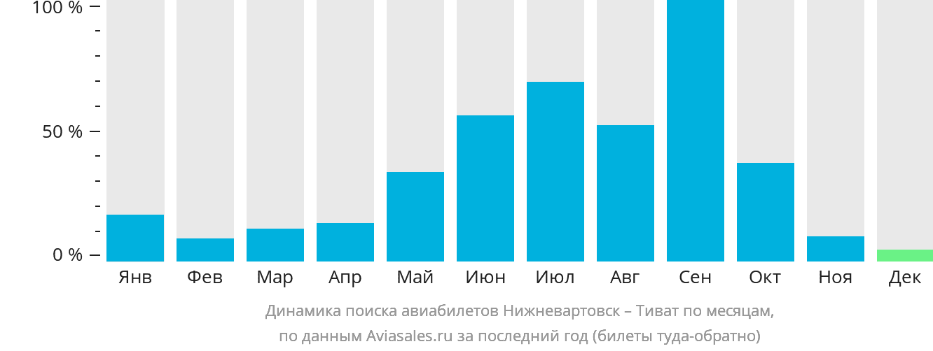 Динамика поиска авиабилетов из Нижневартовска в Тиват по месяцам