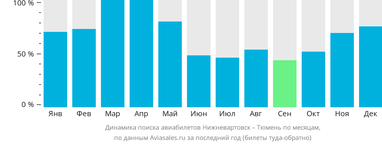 Динамика поиска авиабилетов из Нижневартовска в Тюмень по месяцам