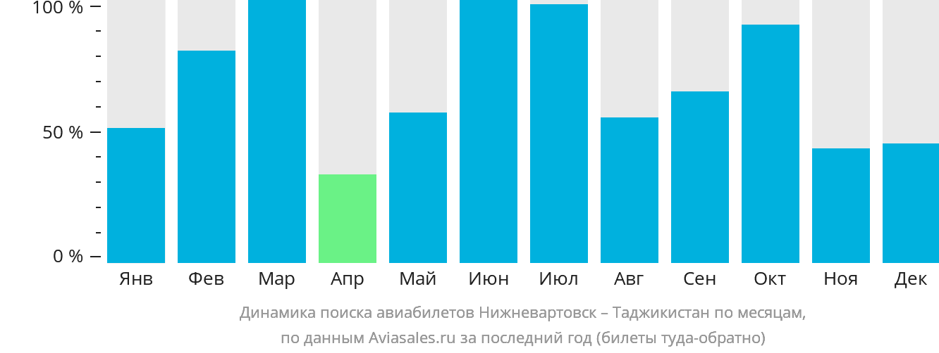 Динамика поиска авиабилетов из Нижневартовска в Таджикистан по месяцам