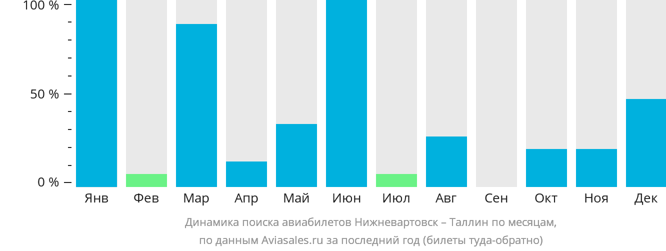 Динамика поиска авиабилетов из Нижневартовска в Таллин по месяцам