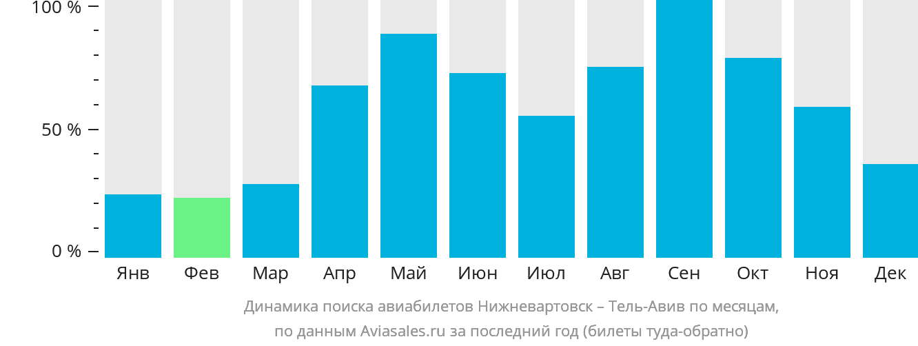 Динамика поиска авиабилетов из Нижневартовска в Тель-Авив по месяцам