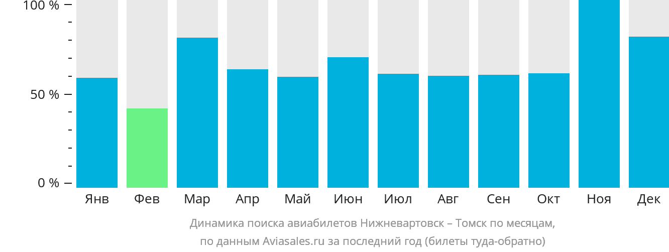 Динамика поиска авиабилетов из Нижневартовска в Томск по месяцам