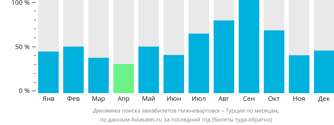 Динамика поиска авиабилетов из Нижневартовска в Турцию по месяцам