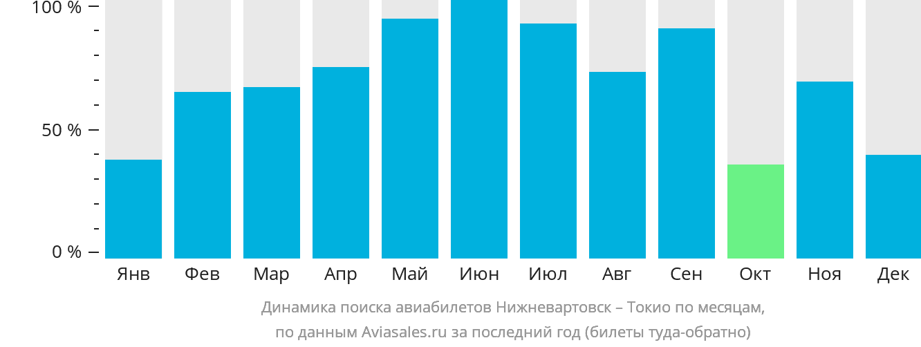 Динамика поиска авиабилетов из Нижневартовска в Токио по месяцам