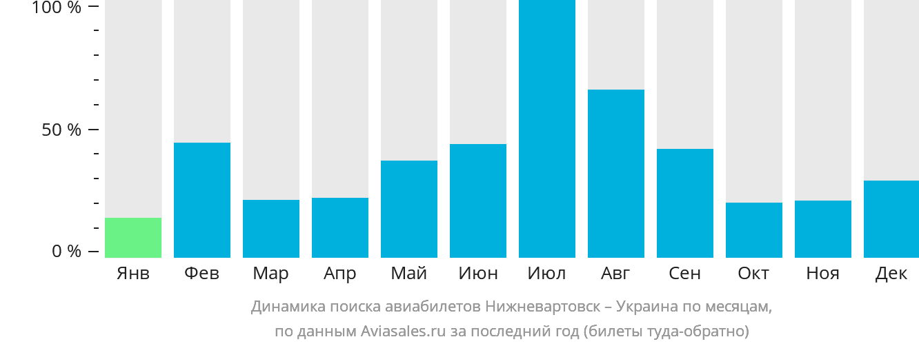 Динамика поиска авиабилетов из Нижневартовска в Украину по месяцам