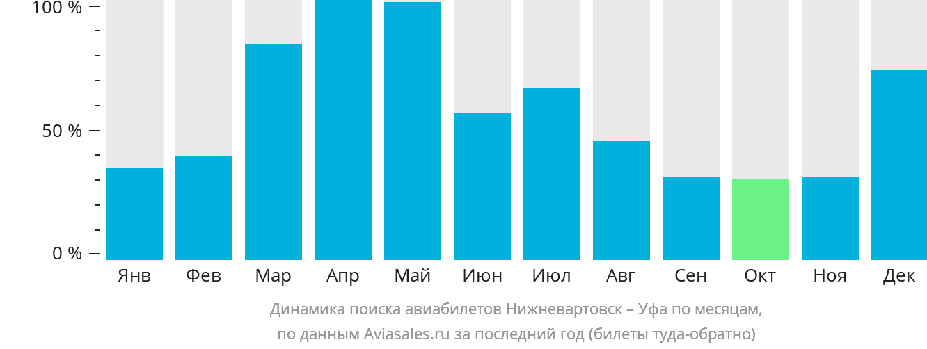 Динамика поиска авиабилетов из Нижневартовска в Уфу по месяцам