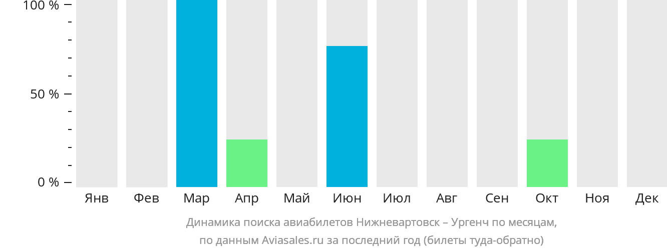 Динамика поиска авиабилетов из Нижневартовска в Ургенч по месяцам