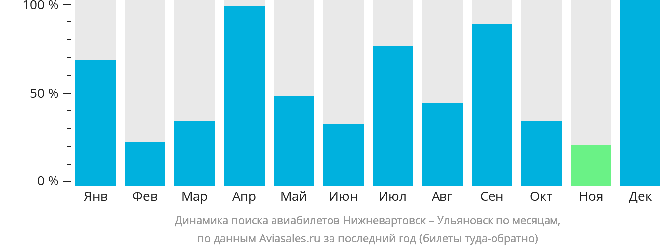 Динамика поиска авиабилетов из Нижневартовска в Ульяновск по месяцам