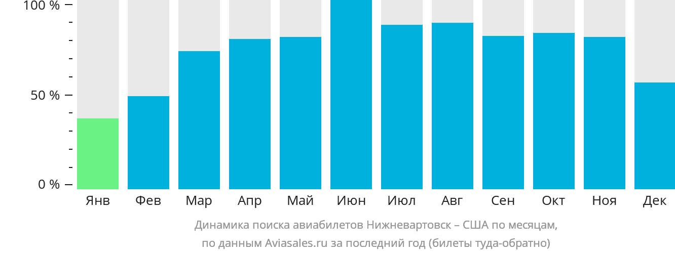 Динамика поиска авиабилетов из Нижневартовска в США по месяцам