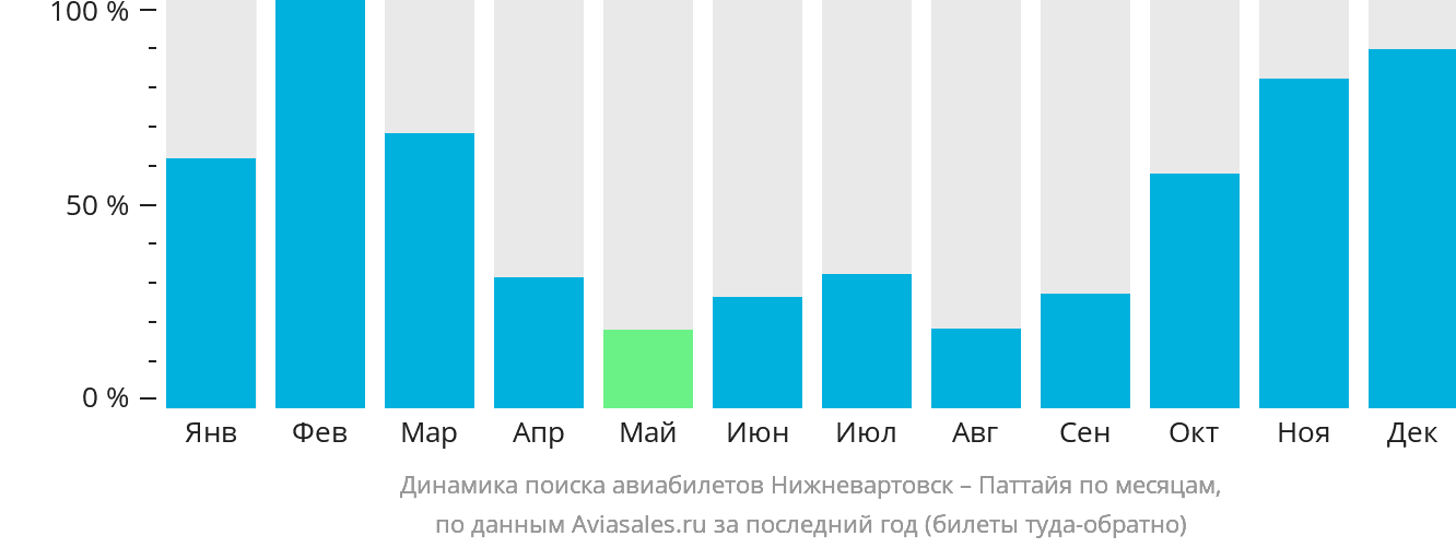 Динамика поиска авиабилетов из Нижневартовска в Паттайю по месяцам