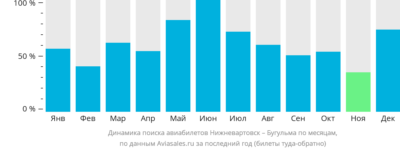 Динамика поиска авиабилетов из Нижневартовска в Бугульму по месяцам