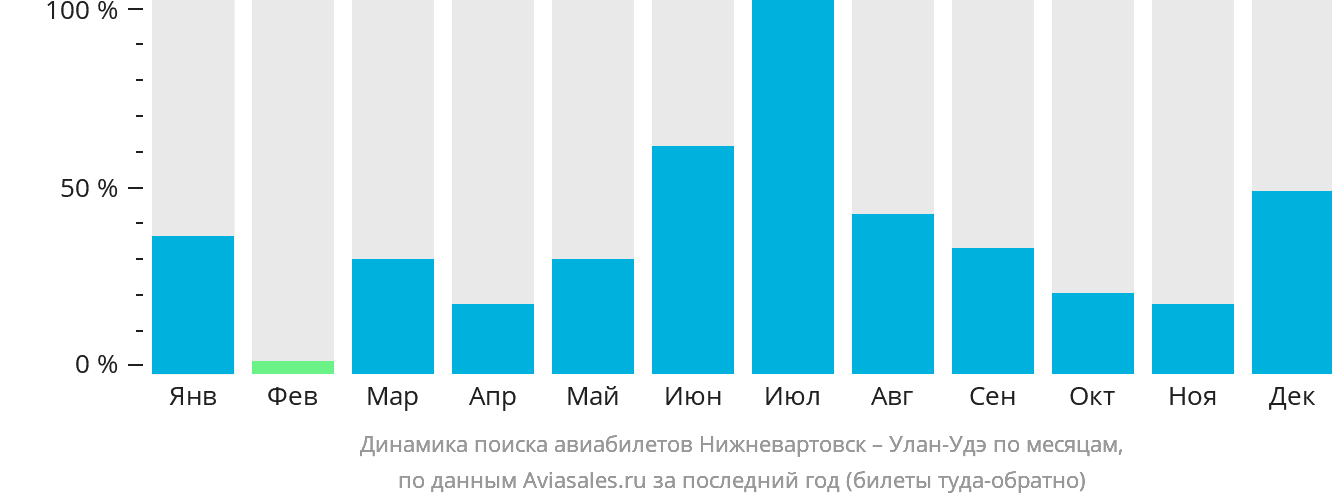 Динамика поиска авиабилетов из Нижневартовска в Улан-Удэ по месяцам
