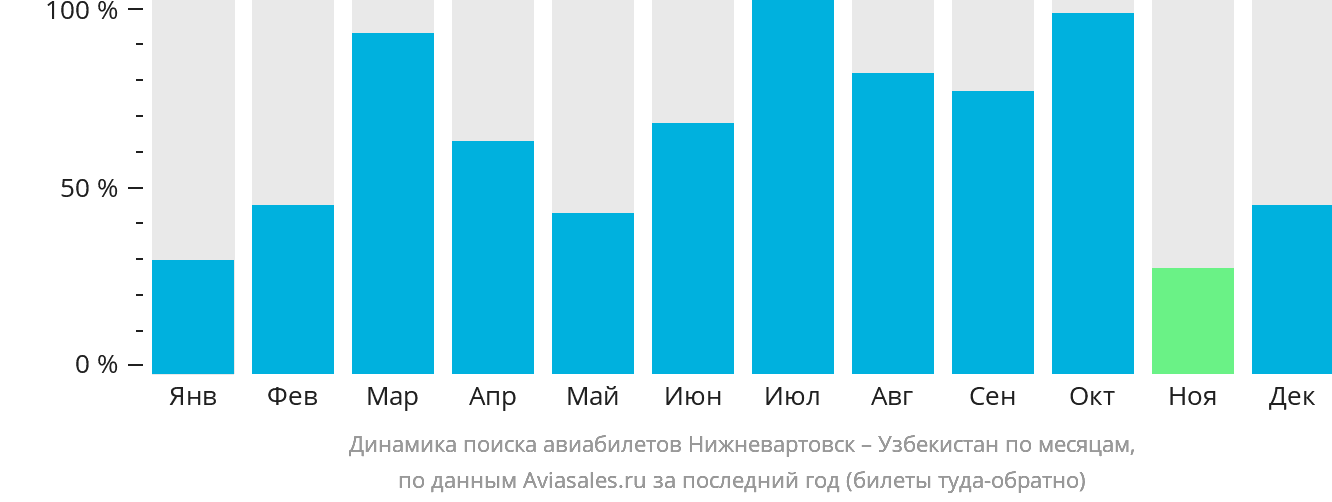 Динамика поиска авиабилетов из Нижневартовска в Узбекистан по месяцам