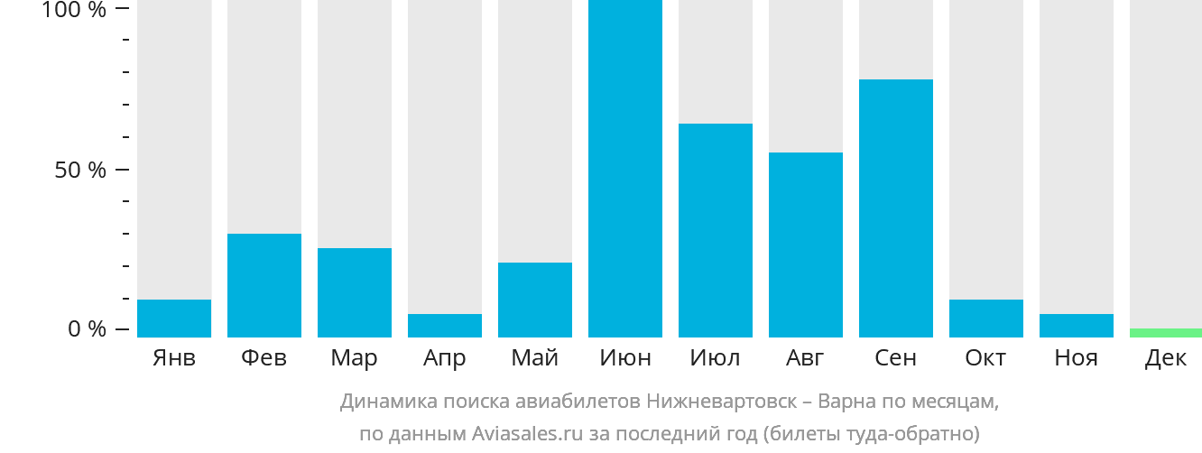 Динамика поиска авиабилетов из Нижневартовска в Варну по месяцам