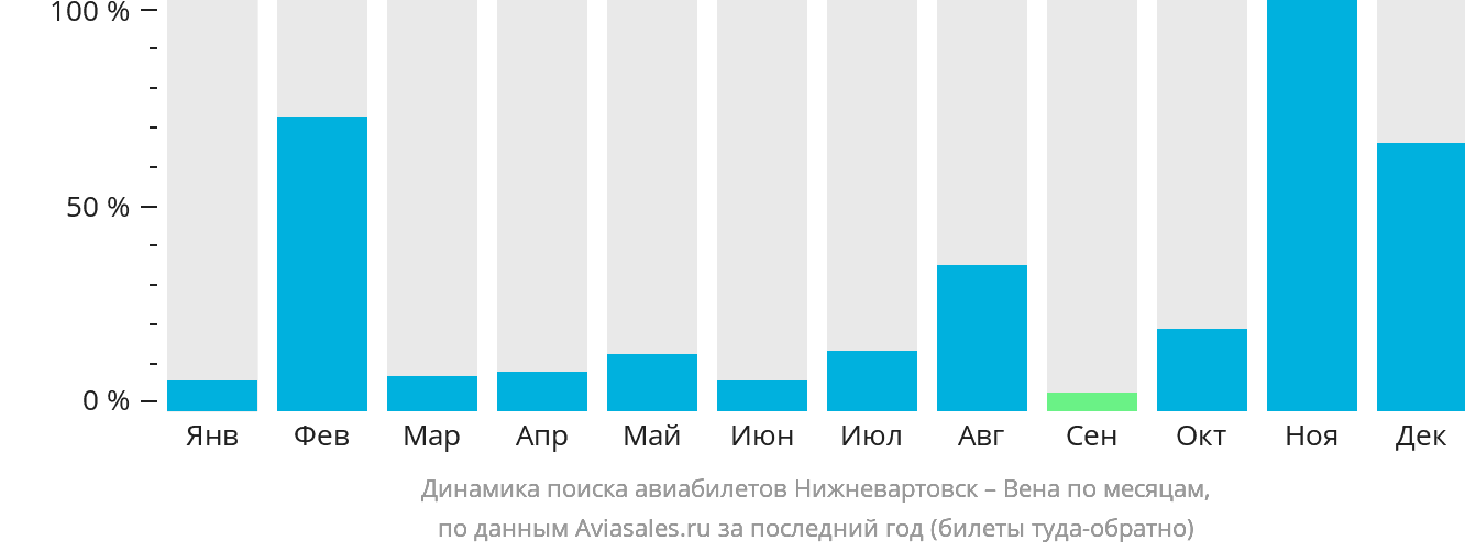 Динамика поиска авиабилетов из Нижневартовска в Вену по месяцам