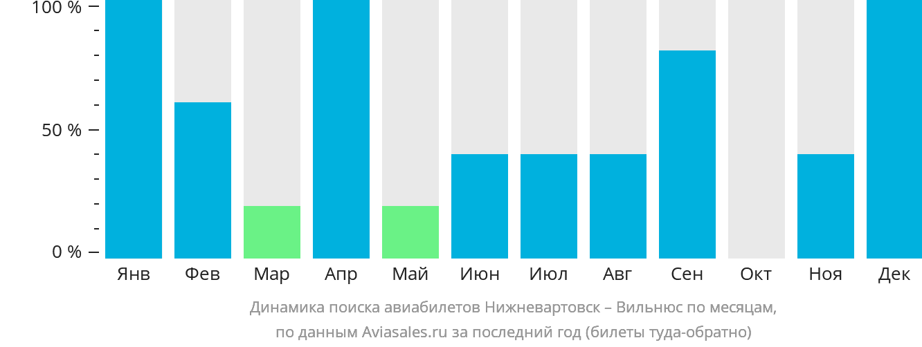 Динамика поиска авиабилетов из Нижневартовска в Вильнюс по месяцам