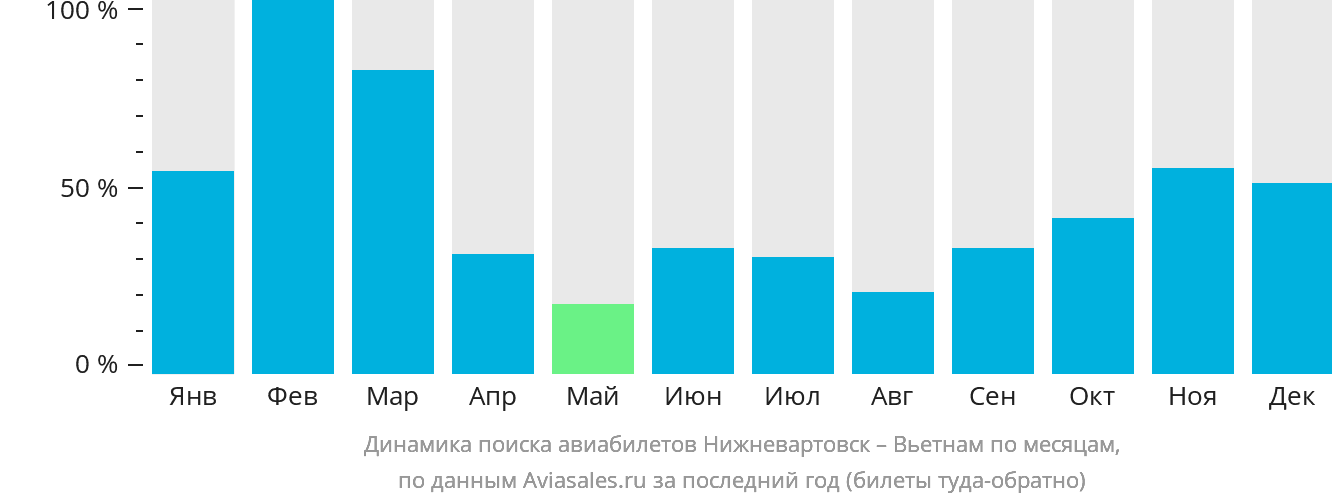 Динамика поиска авиабилетов из Нижневартовска в Вьетнам по месяцам