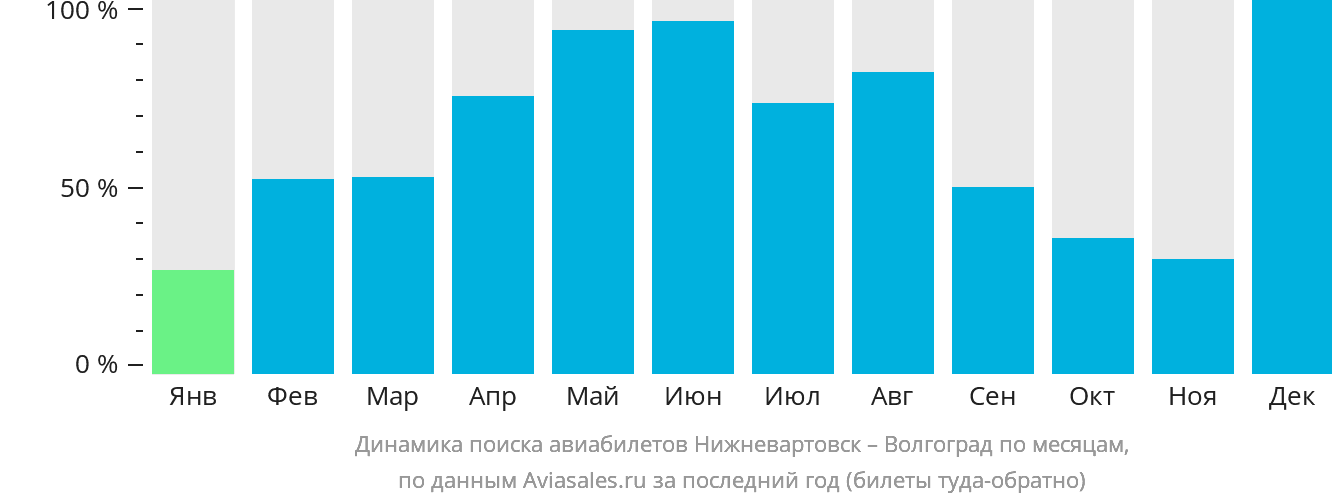 Динамика поиска авиабилетов из Нижневартовска в Волгоград по месяцам
