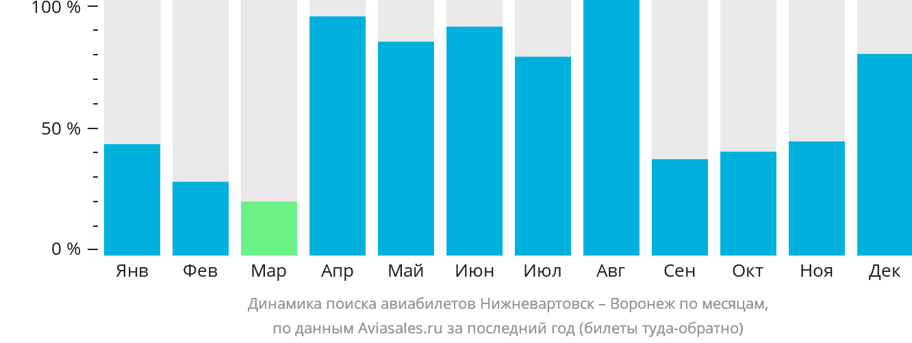Динамика поиска авиабилетов из Нижневартовска в Воронеж по месяцам
