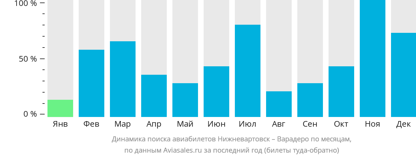 Динамика поиска авиабилетов из Нижневартовска в Варадеро по месяцам