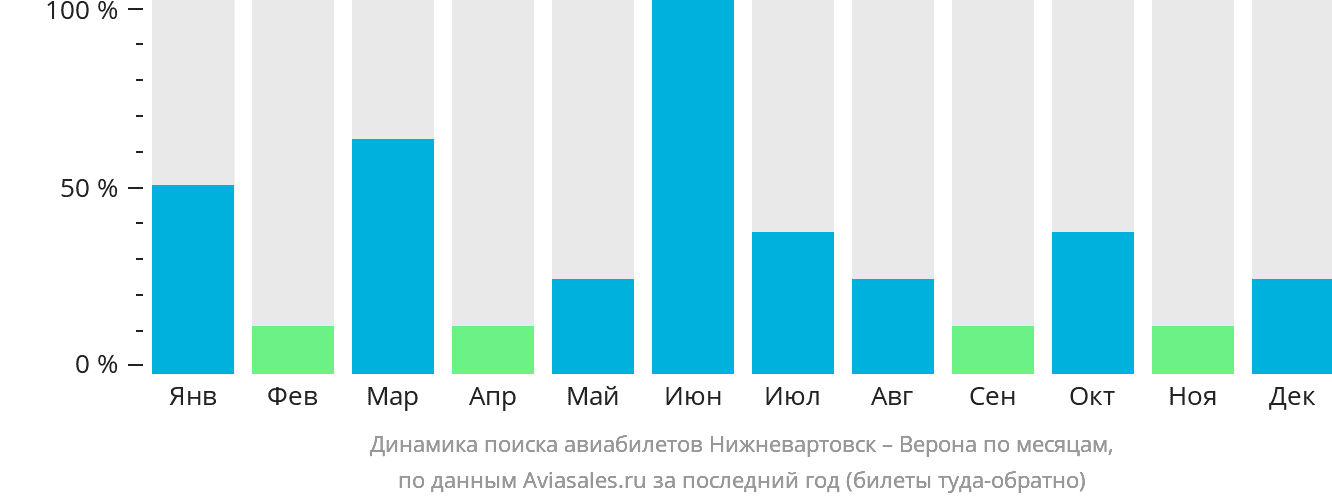 Динамика поиска авиабилетов из Нижневартовска в Верону по месяцам