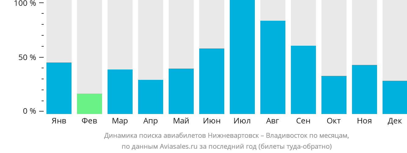 Динамика поиска авиабилетов из Нижневартовска во Владивосток по месяцам