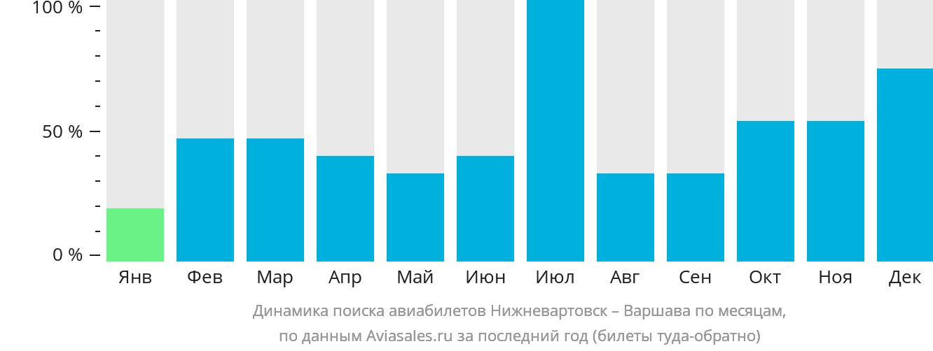 Динамика поиска авиабилетов из Нижневартовска в Варшаву по месяцам