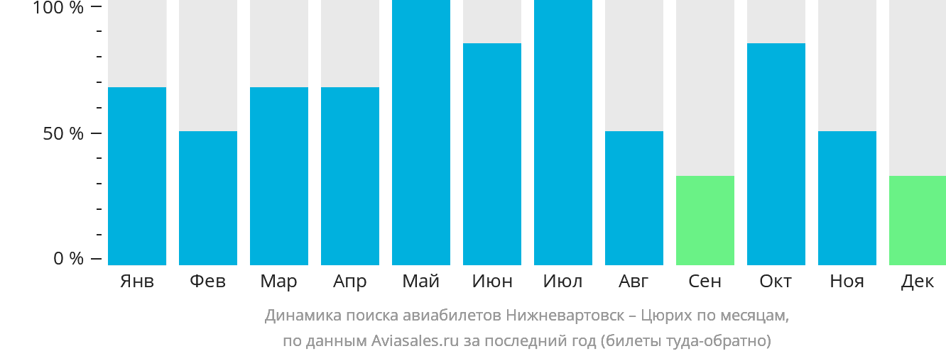 Динамика поиска авиабилетов из Нижневартовска в Цюрих по месяцам