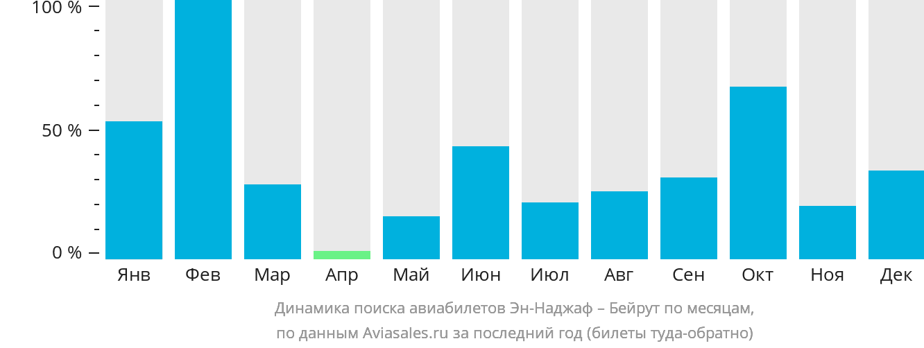 Динамика поиска авиабилетов из Эн-Наджафа в Бейрут по месяцам