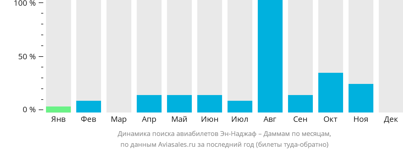 Динамика поиска авиабилетов из Эн-Наджафа в Даммам по месяцам