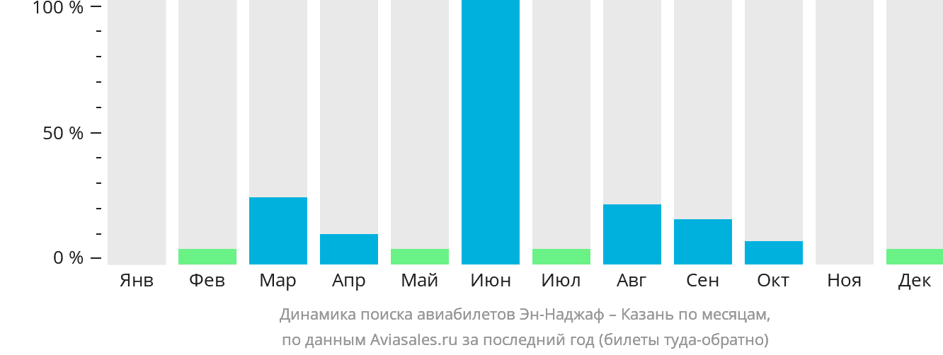 Динамика поиска авиабилетов из Эн-Наджафа в Казань по месяцам
