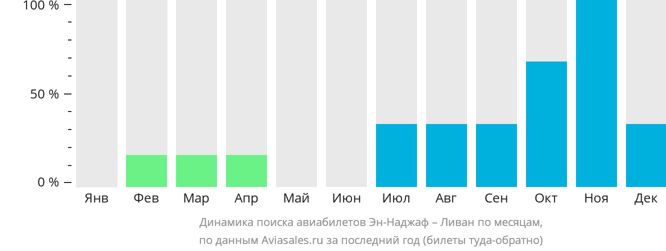 Динамика поиска авиабилетов из Эн-Наджафа в Ливан по месяцам