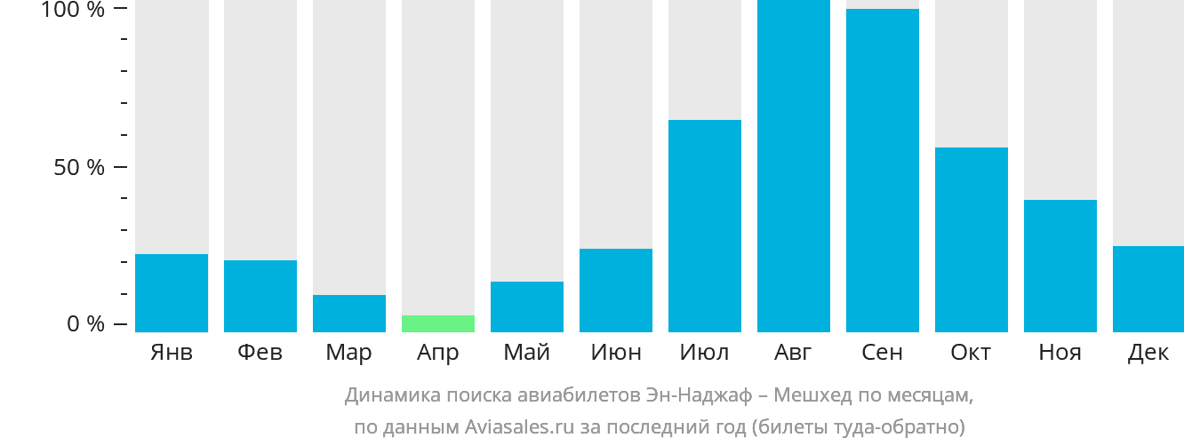 Динамика поиска авиабилетов из Эн-Наджафа в Мешхед по месяцам