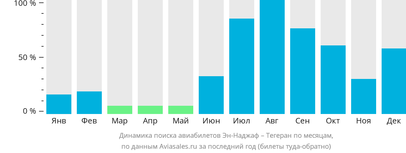 Динамика поиска авиабилетов из Эн-Наджафа в Тегеран по месяцам