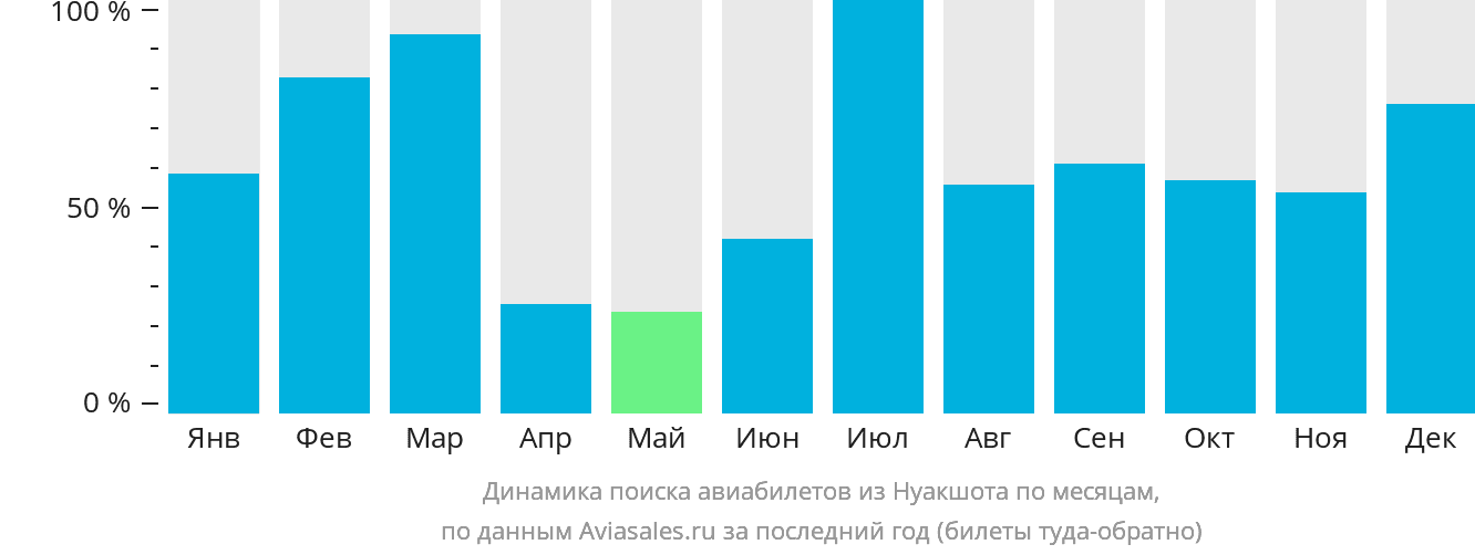 Динамика поиска авиабилетов из Нуакшота по месяцам