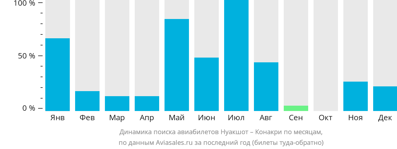 Динамика поиска авиабилетов из Нуакшота в Конакри по месяцам