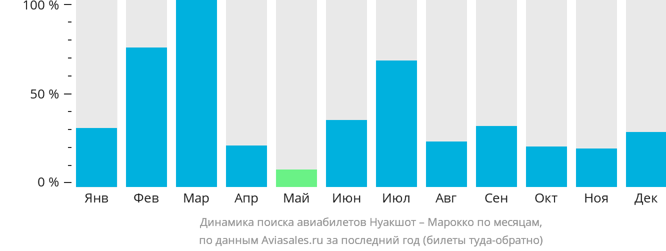 Динамика поиска авиабилетов из Нуакшота в Марокко по месяцам